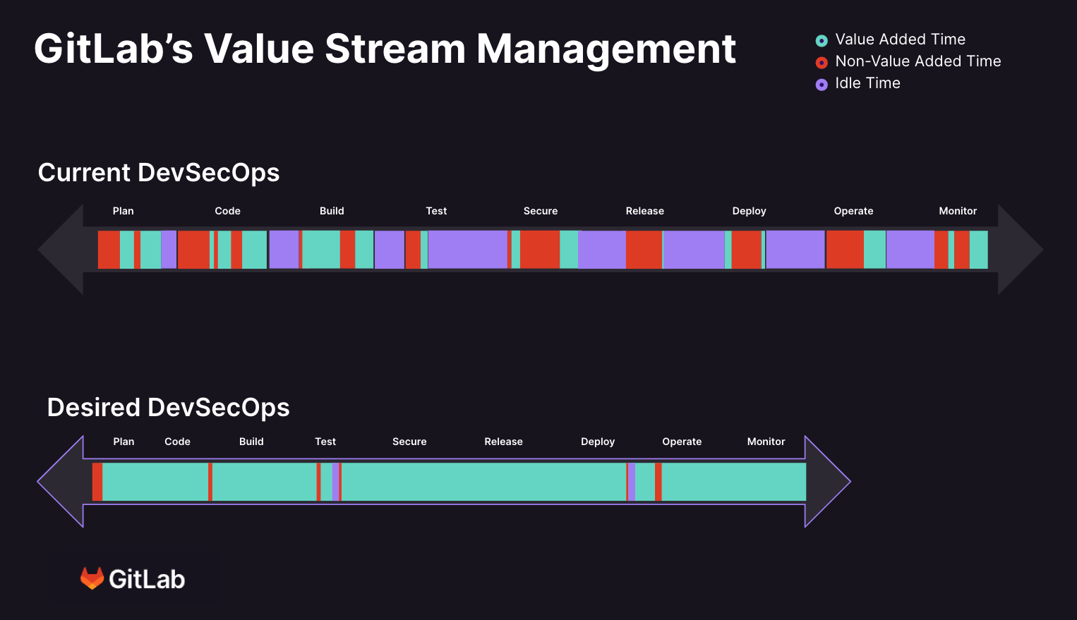 GitLab Value Stream Analytics