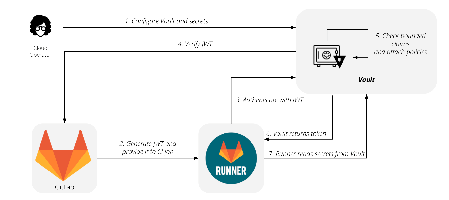 Use HashiCorp Vault secrets in CI jobs